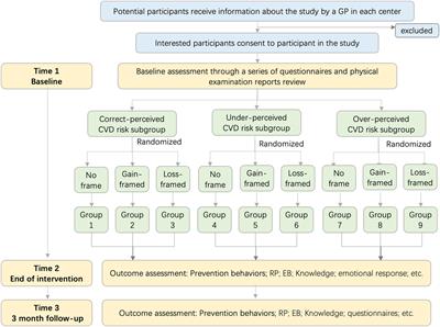 Effects of message framing and risk perception on health communication for optimum cardiovascular disease primary prevention: a protocol for a multicenter randomized controlled study